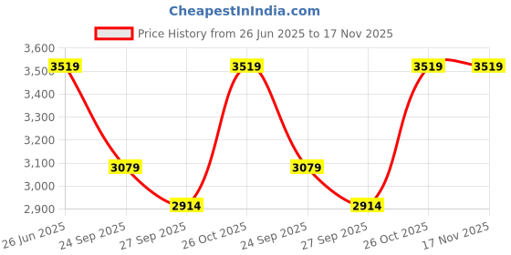 tatacliq.com Rare Rabbit Off White Relaxed Fit Solid Jacket rare rabbit Price History Graph from 26 Jun 2025 to 17 Nov 2025