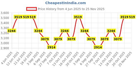 tatacliq.com Rare Rabbit Off White Relaxed Fit Solid Jacket rare rabbit Price History Graph from 4 Jun 2025 to 24 Nov 2025