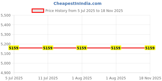tatacliq.com Rare Rabbit Off White Relaxed Fit Solid Jacket rare rabbit Price History Graph from 5 Jul 2025 to 17 Nov 2025