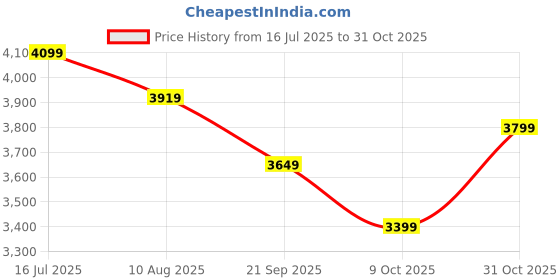 tatacliq.com Rare Rabbit Off White Relaxed Fit Stripes Jacket rare rabbit Price History Graph from 16 Jul 2025 to 31 Oct 2025