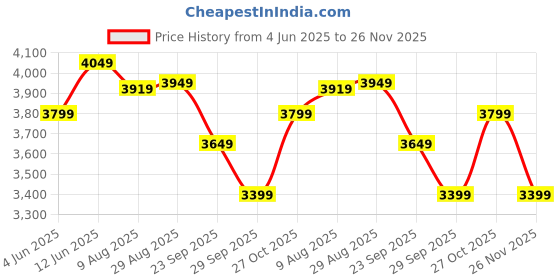 tatacliq.com Rare Rabbit Off White Relaxed Fit Stripes Jacket rare rabbit Price History Graph from 4 Jun 2025 to 26 Nov 2025