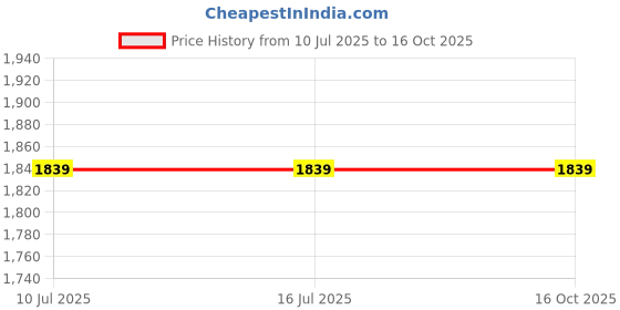 tatacliq.com Rare Rabbit Off White Relaxed Fit Textured Shorts rare rabbit Price History Graph from 10 Jul 2025 to 16 Oct 2025