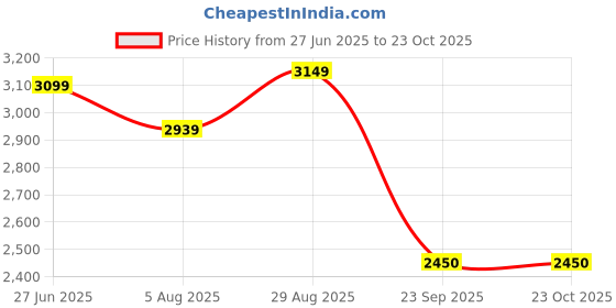 tatacliq.com Rare Rabbit Off White Slim Fit Fit Solid Jeans rare rabbit Price History Graph from 27 Jun 2025 to 22 Oct 2025