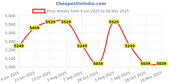 tatacliq.com Rare Rabbit Off White Slim Fit Fit Solid Jeans rare rabbit Price History Graph from 4 Jun 2025 to 17 Nov 2025