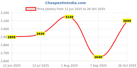 tatacliq.com Rare Rabbit Off White Slim Fit Fit Solid Jeans rare rabbit Price History Graph from 12 Jun 2025 to 26 Oct 2025