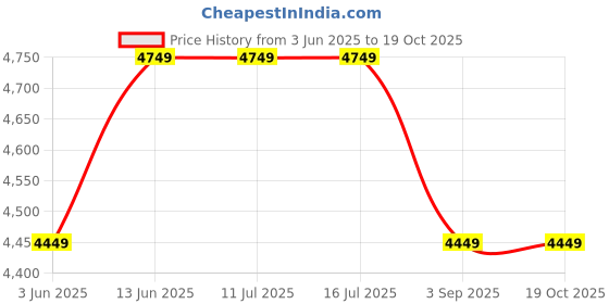 tatacliq.com Rare Rabbit Off White Tailored Fit Jacquard Bandhgala rare rabbit Price History Graph from 3 Jun 2025 to 17 Oct 2025