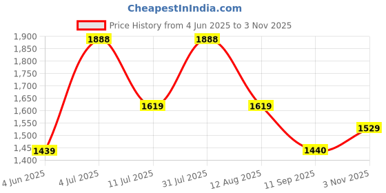 tatacliq.com Rare Rabbit Olive Boxy Fit Abstract Shirt rare rabbit Price History Graph from 4 Jun 2025 to 3 Nov 2025