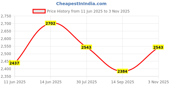 tatacliq.com Rare Rabbit Olive Boxy Fit Graphic Sweatshirt rare rabbit Price History Graph from 11 Jun 2025 to 3 Nov 2025