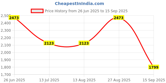 tatacliq.com Rare Rabbit Olive Boxy Fit Solid Shirt rare rabbit Price History Graph from 26 Jun 2025 to 15 Sep 2025