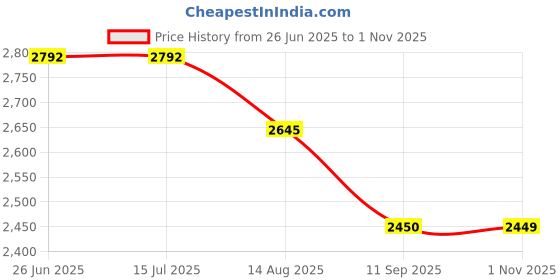 tatacliq.com Rare Rabbit Olive Oversized Checks Shirt rare rabbit Price History Graph from 26 Jun 2025 to 1 Nov 2025
