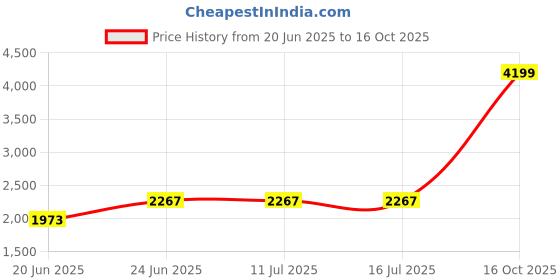 tatacliq.com Rare Rabbit Olive Oversized Graphic T-Shirt rare rabbit Price History Graph from 20 Jun 2025 to 16 Oct 2025