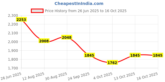 tatacliq.com Rare Rabbit Olive Regular Fit Checks Shirt rare rabbit Price History Graph from 26 Jun 2025 to 13 Oct 2025