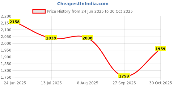 tatacliq.com Rare Rabbit Olive Regular Fit Checks Shirt rare rabbit Price History Graph from 24 Jun 2025 to 30 Oct 2025