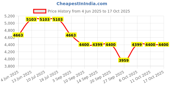 tatacliq.com Rare Rabbit Olive Regular Fit Colorblock Jacket rare rabbit Price History Graph from 4 Jun 2025 to 16 Oct 2025