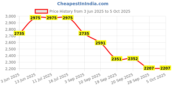 tatacliq.com Rare Rabbit Olive Regular Fit Colorblock Trackpants rare rabbit Price History Graph from 3 Jun 2025 to 4 Oct 2025