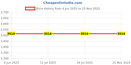tatacliq.com Rare Rabbit Olive Regular Fit Embroidered Sweatshirt rare rabbit Price History Graph from 4 Jun 2025 to 25 Nov 2025