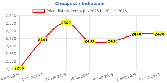 tatacliq.com Rare Rabbit Olive Regular Fit Graphic Sweatshirt rare rabbit Price History Graph from 4 Jun 2025 to 20 Oct 2025