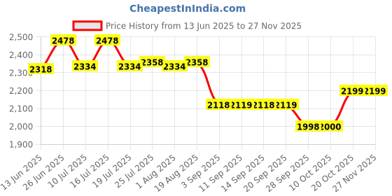 tatacliq.com Rare Rabbit Olive Regular Fit Graphic Sweatshirt rare rabbit Price History Graph from 13 Jun 2025 to 26 Nov 2025