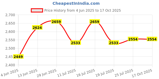 tatacliq.com Rare Rabbit Olive Regular Fit Graphic Sweatshirt rare rabbit Price History Graph from 4 Jun 2025 to 16 Oct 2025