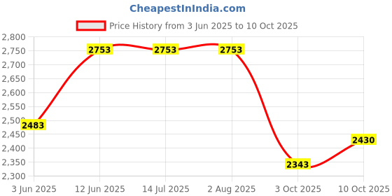 tatacliq.com Rare Rabbit Olive Regular Fit Graphic Sweatshirt rare rabbit Price History Graph from 3 Jun 2025 to 10 Oct 2025