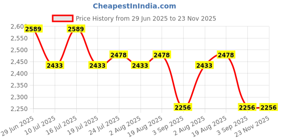 tatacliq.com Rare Rabbit Olive Regular Fit Graphic Sweatshirt rare rabbit Price History Graph from 29 Jun 2025 to 22 Nov 2025