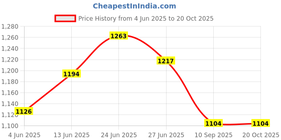 tatacliq.com Rare Rabbit Olive Regular Fit Graphic T-Shirt rare rabbit Price History Graph from 4 Jun 2025 to 20 Oct 2025