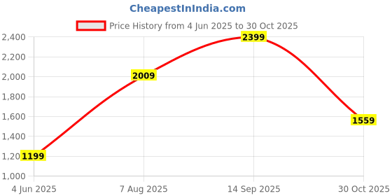 tatacliq.com Rare Rabbit Olive Regular Fit Graphic T-Shirt rare rabbit Price History Graph from 4 Jun 2025 to 30 Oct 2025