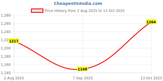 tatacliq.com Rare Rabbit Olive Regular Fit Graphic T-Shirt rare rabbit Price History Graph from 2 Aug 2025 to 13 Oct 2025