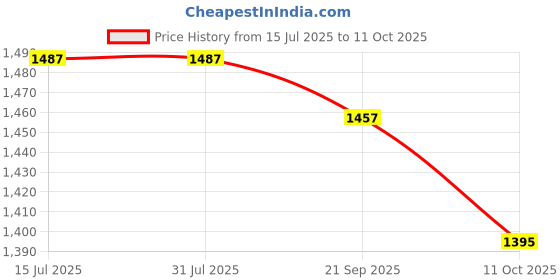 tatacliq.com Rare Rabbit Olive Regular Fit Graphic T-Shirt rare rabbit Price History Graph from 15 Jul 2025 to 11 Oct 2025