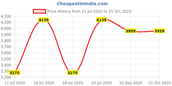tatacliq.com Rare Rabbit Olive Regular Fit Paisley Shirt rare rabbit Price History Graph from 11 Jul 2025 to 21 Oct 2025