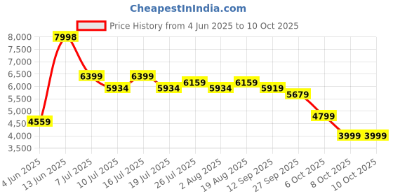 tatacliq.com Rare Rabbit Olive Regular Fit Print Jacket rare rabbit Price History Graph from 4 Jun 2025 to 10 Oct 2025