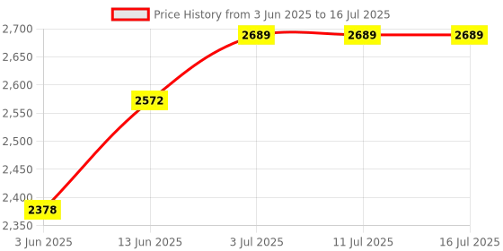 tatacliq.com Rare Rabbit Olive Regular Fit Print Sweatshirt rare rabbit Price History Graph from 3 Jun 2025 to 16 Jul 2025