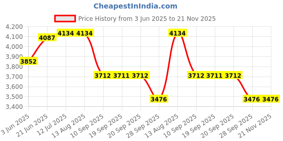 tatacliq.com Rare Rabbit Olive Regular Fit Solid Jacket rare rabbit Price History Graph from 3 Jun 2025 to 20 Nov 2025