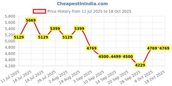 tatacliq.com Rare Rabbit Olive Regular Fit Solid Jacket rare rabbit Price History Graph from 11 Jul 2025 to 18 Oct 2025