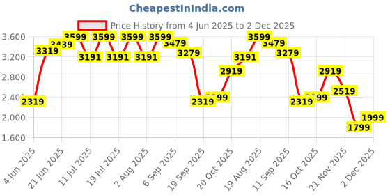 tatacliq.com Rare Rabbit Olive Regular Fit Solid Jacket rare rabbit Price History Graph from 4 Jun 2025 to 2 Dec 2025