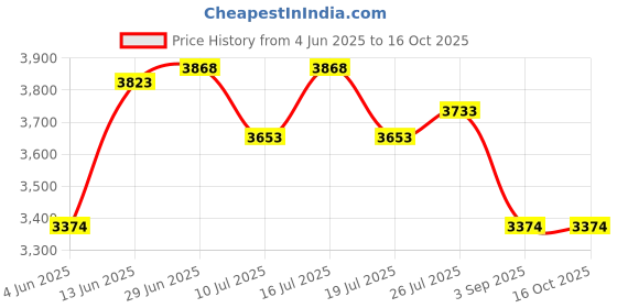 tatacliq.com Rare Rabbit Olive Regular Fit Solid Jacket rare rabbit Price History Graph from 4 Jun 2025 to 14 Oct 2025