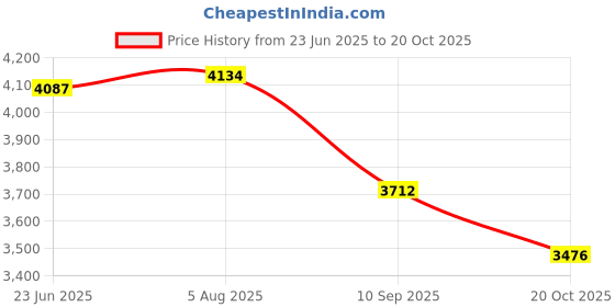 tatacliq.com Rare Rabbit Olive Regular Fit Solid Jacket rare rabbit Price History Graph from 23 Jun 2025 to 20 Oct 2025
