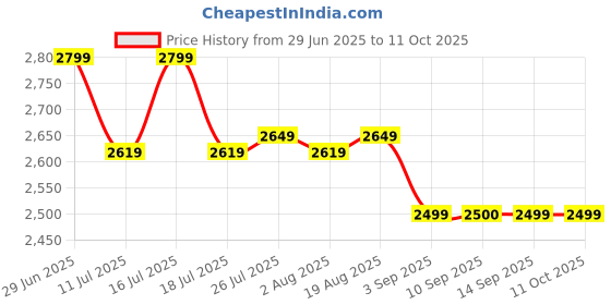 tatacliq.com Rare Rabbit Olive Regular Fit Solid Jacket rare rabbit Price History Graph from 29 Jun 2025 to 10 Oct 2025