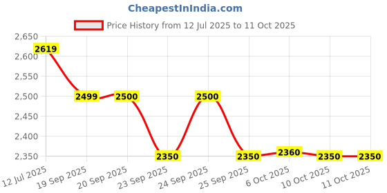 tatacliq.com Rare Rabbit Olive Regular Fit Solid Jacket rare rabbit Price History Graph from 12 Jul 2025 to 10 Oct 2025