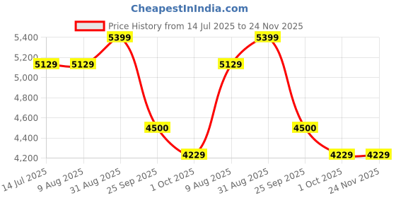 tatacliq.com Rare Rabbit Olive Regular Fit Solid Jacket rare rabbit Price History Graph from 14 Jul 2025 to 24 Nov 2025
