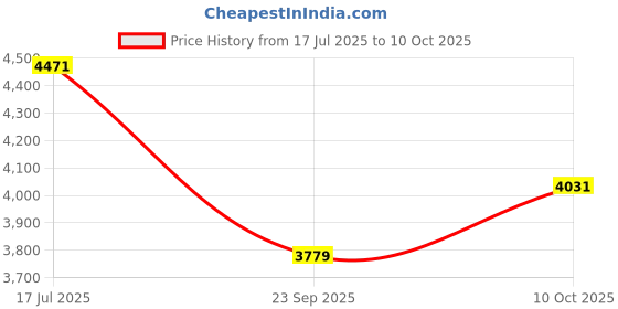 tatacliq.com Rare Rabbit Olive Regular Fit Solid Jacket rare rabbit Price History Graph from 17 Jul 2025 to 10 Oct 2025