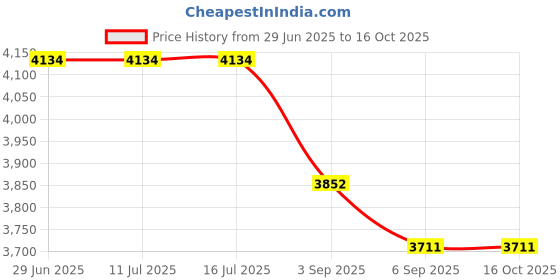 tatacliq.com Rare Rabbit Olive Regular Fit Solid Jacket rare rabbit Price History Graph from 29 Jun 2025 to 16 Oct 2025