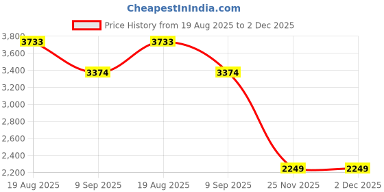 tatacliq.com Rare Rabbit Olive Regular Fit Solid Jacket rare rabbit Price History Graph from 19 Aug 2025 to 1 Dec 2025