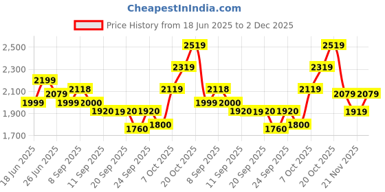 tatacliq.com Rare Rabbit Olive Regular Fit Solid Polo T-Shirt rare rabbit Price History Graph from 18 Jun 2025 to 2 Dec 2025