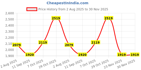 tatacliq.com Rare Rabbit Olive Regular Fit Solid Polo T-Shirt rare rabbit Price History Graph from 2 Aug 2025 to 29 Nov 2025