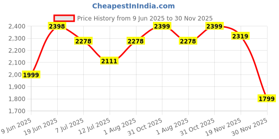 tatacliq.com Rare Rabbit Olive Regular Fit Solid Shirt rare rabbit Price History Graph from 9 Jun 2025 to 30 Nov 2025