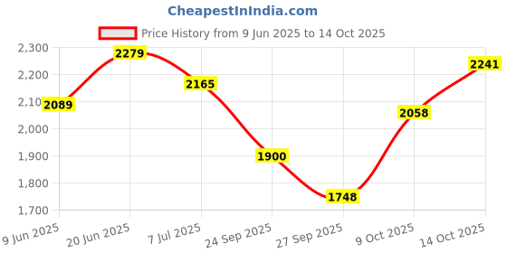 tatacliq.com Rare Rabbit Olive Regular Fit Solid Shirt rare rabbit Price History Graph from 9 Jun 2025 to 14 Oct 2025
