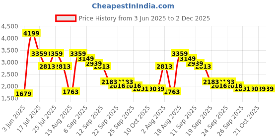 tatacliq.com Rare Rabbit Olive Regular Fit Solid Shirt rare rabbit Price History Graph from 3 Jun 2025 to 2 Dec 2025