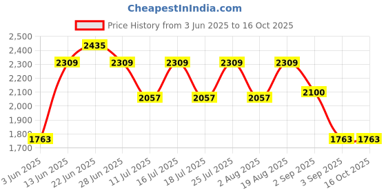 tatacliq.com Rare Rabbit Olive Regular Fit Solid Shirt rare rabbit Price History Graph from 3 Jun 2025 to 16 Oct 2025