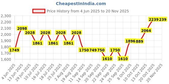 tatacliq.com Rare Rabbit Olive Regular Fit Solid Shirt rare rabbit Price History Graph from 4 Jun 2025 to 19 Nov 2025